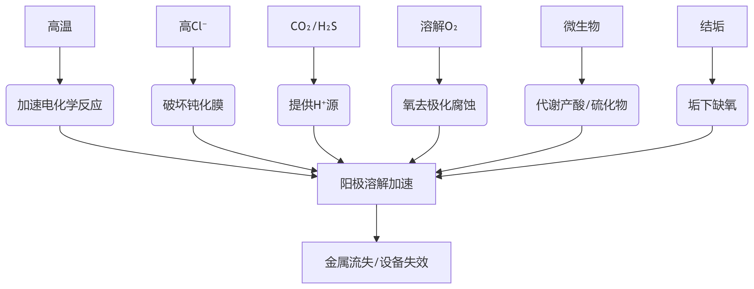 地热防腐成因原理图