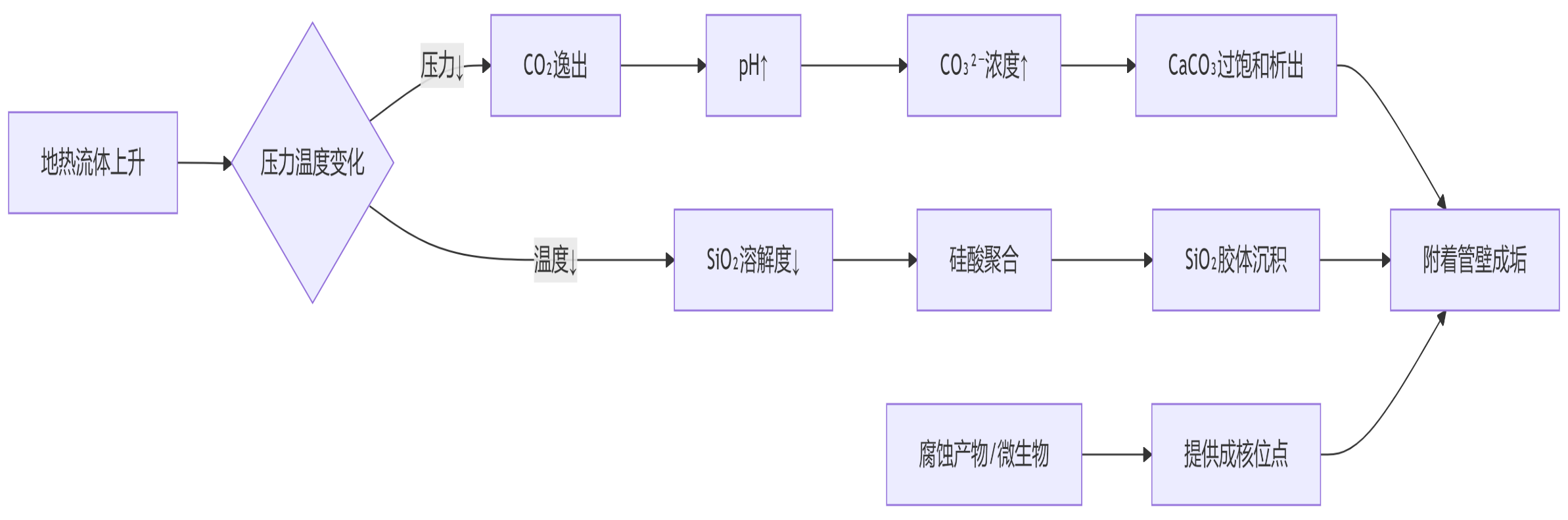 地热结垢成因原理图